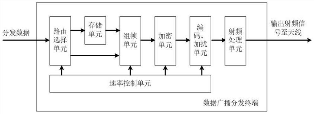 Low-orbit satellite broadcast distribution device, method and system based on task driving and medium