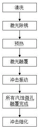 Cavitation repair method for blades of water turbine