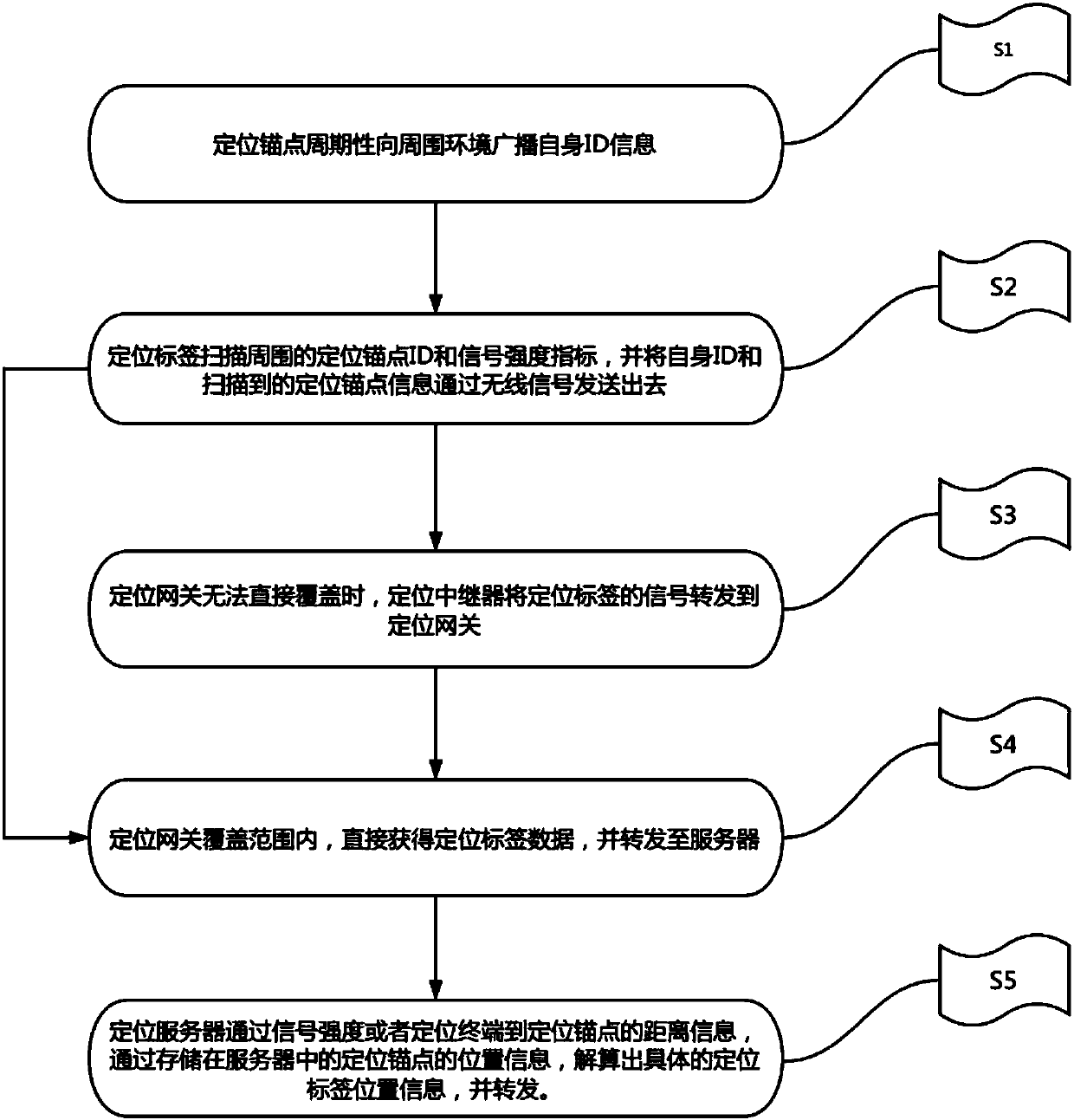 Indoor positioning system