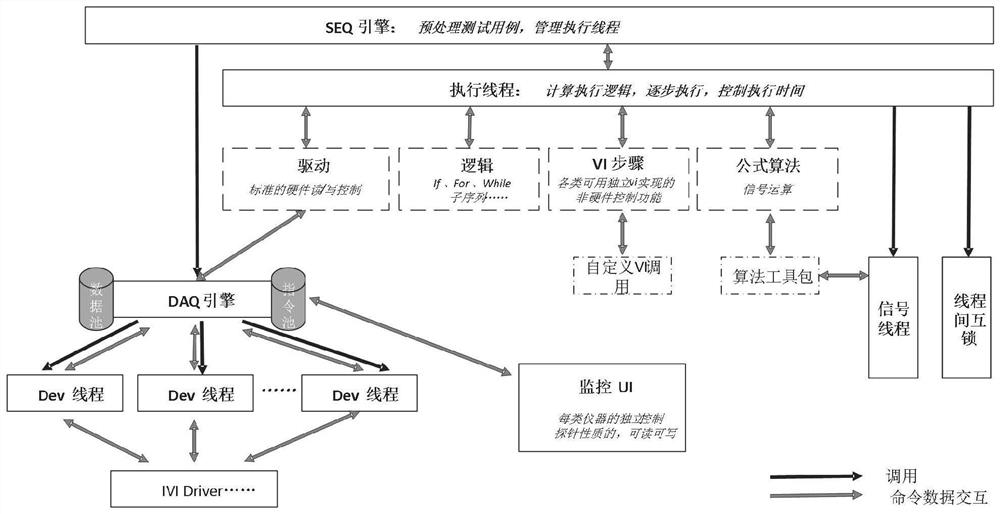 Automatic test method for aviation airborne equipment and engine architecture device thereof