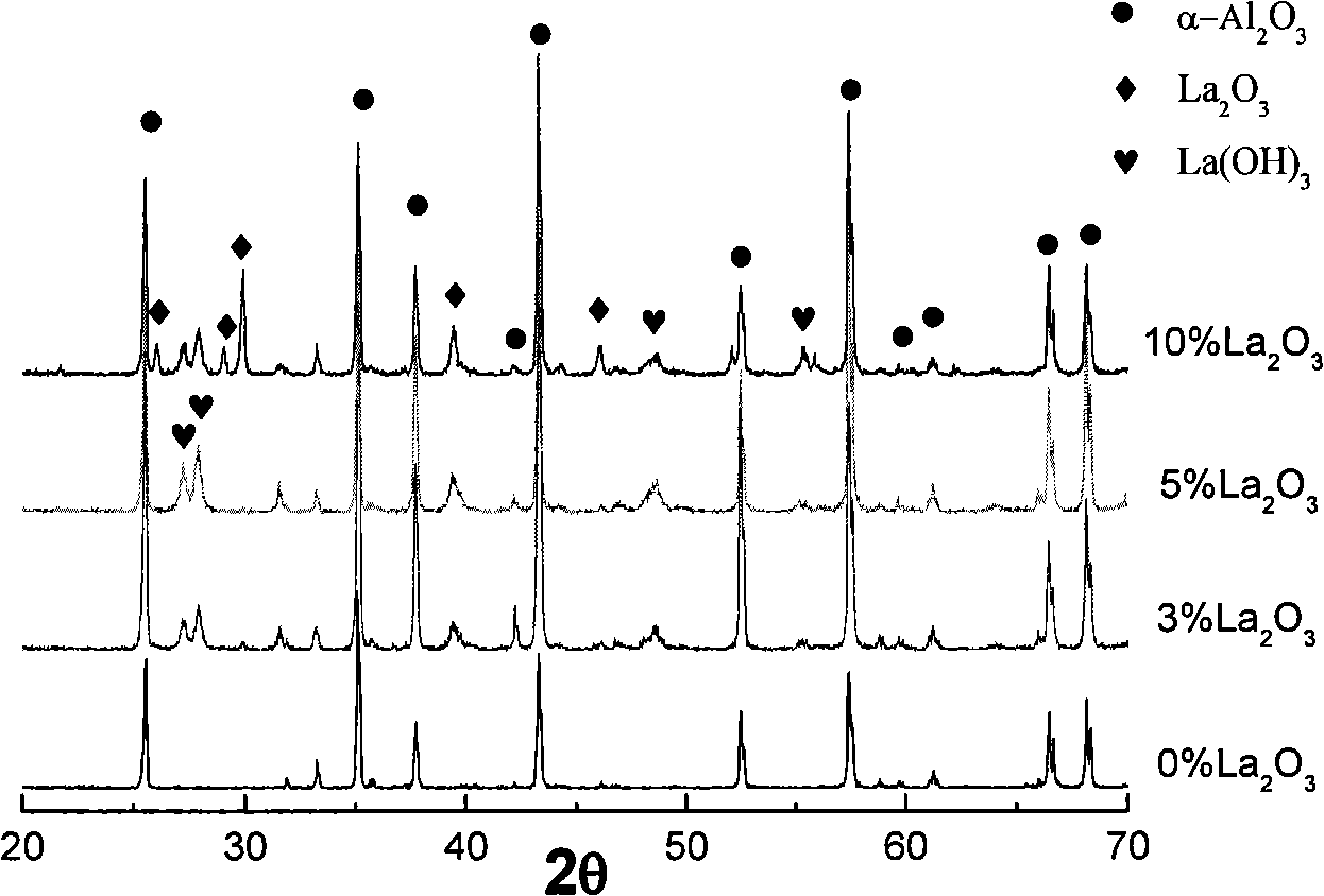 Lanthanum oxide-aluminum oxide composite coating prepared by plasma spraying method