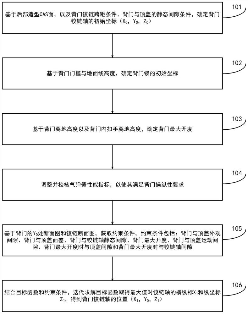 Method for determining position of back door hinge shaft