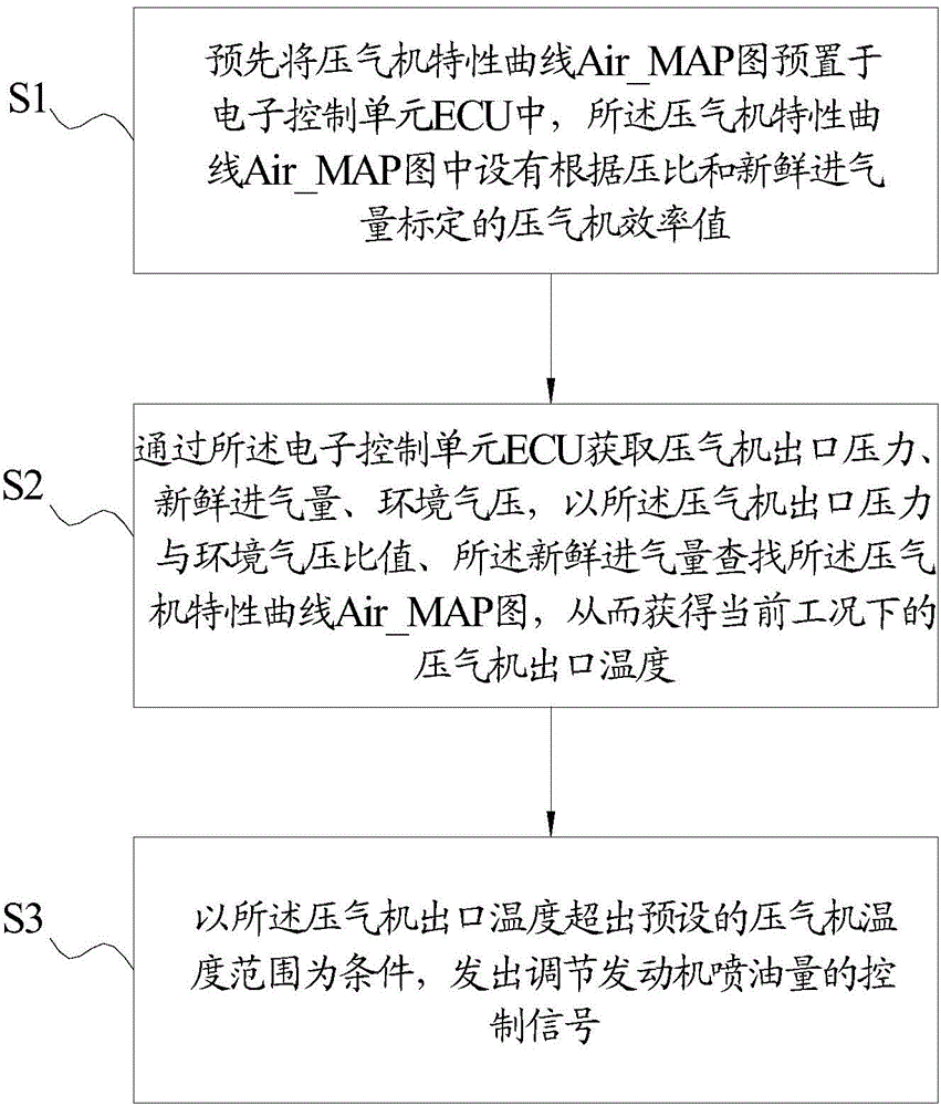 Control method for protecting air compressor of finished vehicle