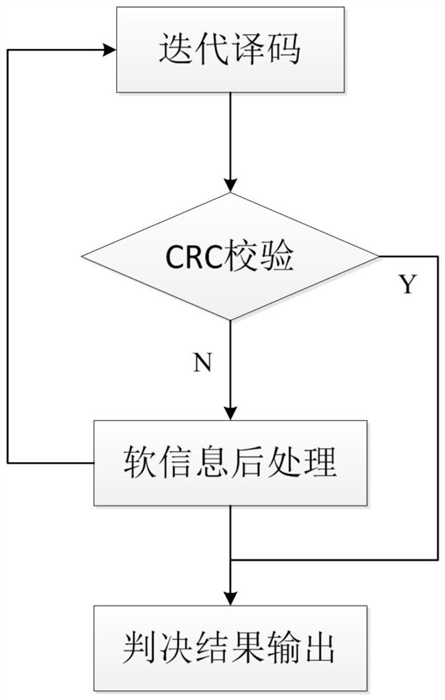 A bp decoding algorithm for polar codes based on information post-processing