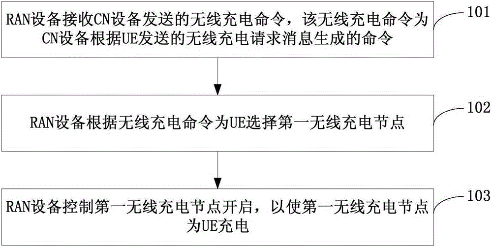 Method and device for controlling UE wireless charging and RAN equipment