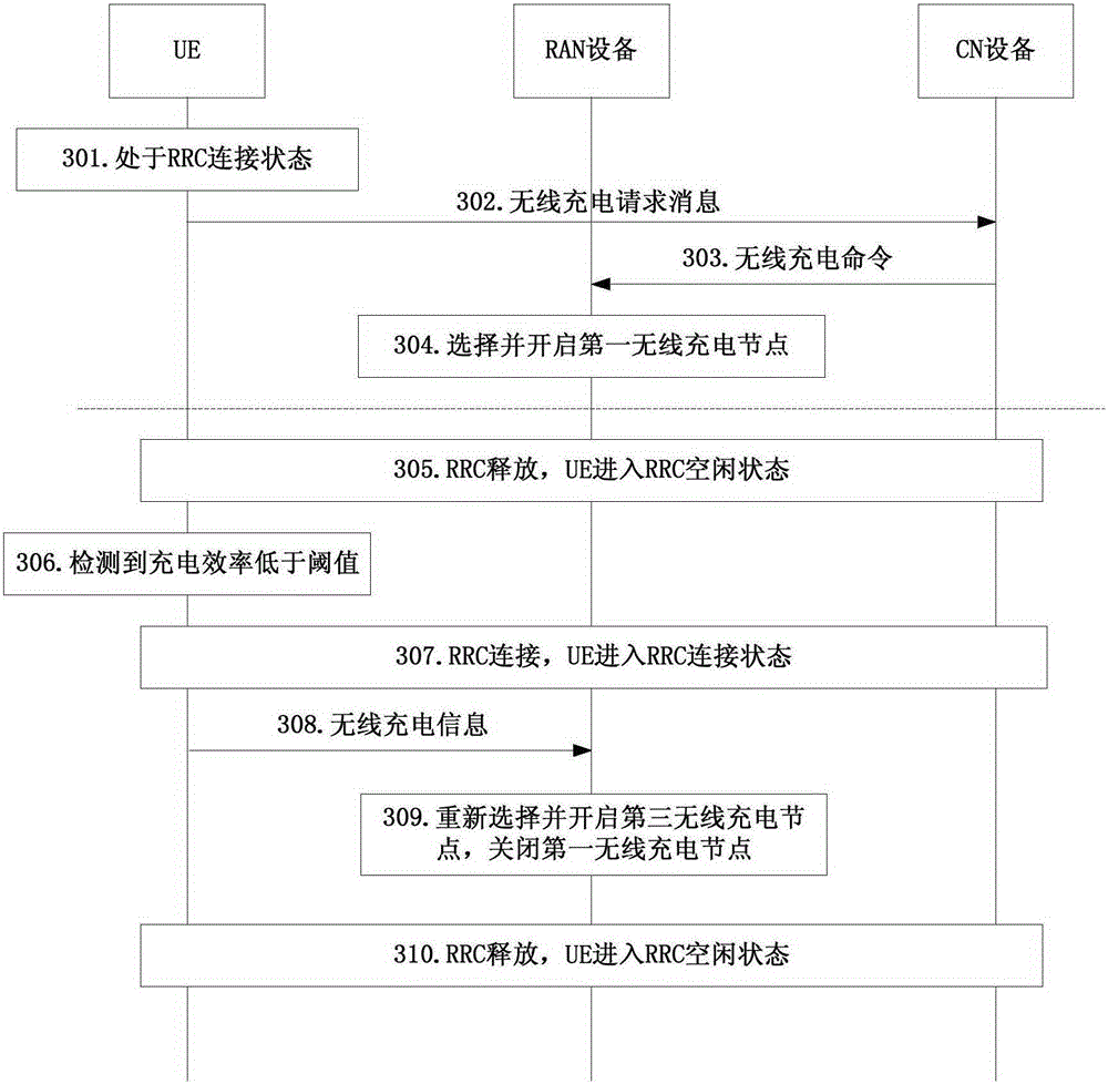 Method and device for controlling UE wireless charging and RAN equipment