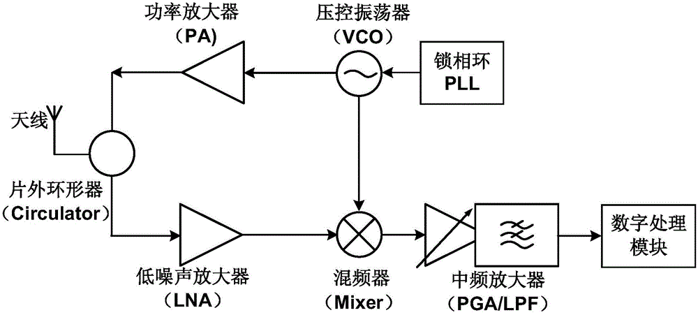 Frequency-modulated continuous-wave radar based on on-chip directional coupler