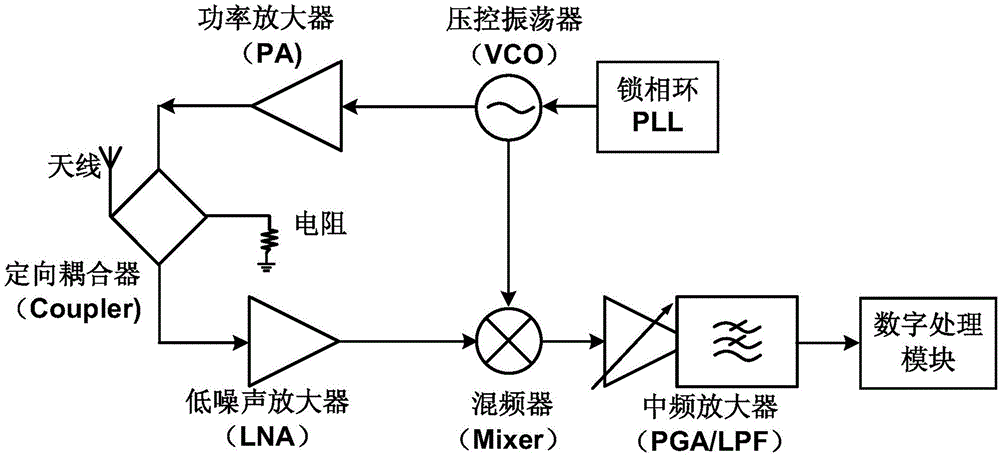 Frequency-modulated continuous-wave radar based on on-chip directional coupler