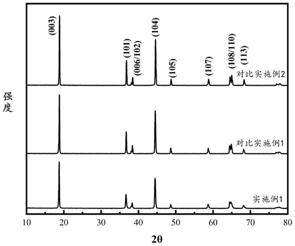 A kind of nickel-cobalt-manganese ternary positive electrode material and its preparation method and application