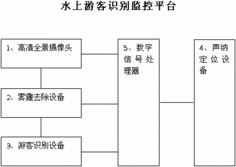 Water tourist identification monitoring platform