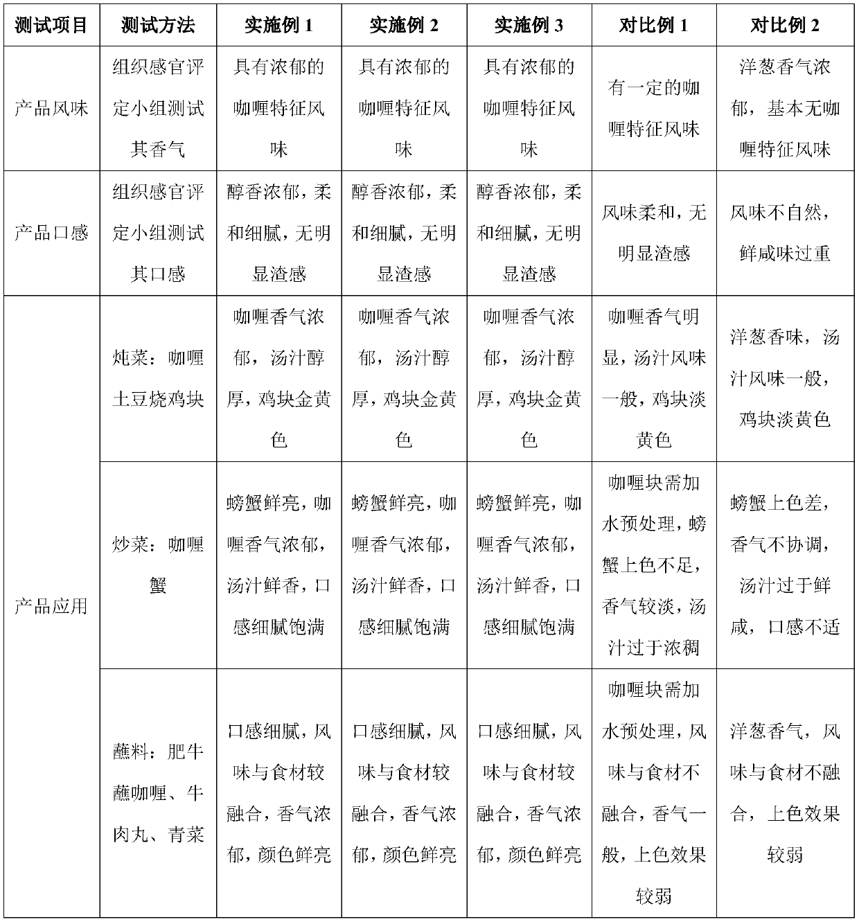 Curry sauce and preparation method thereof