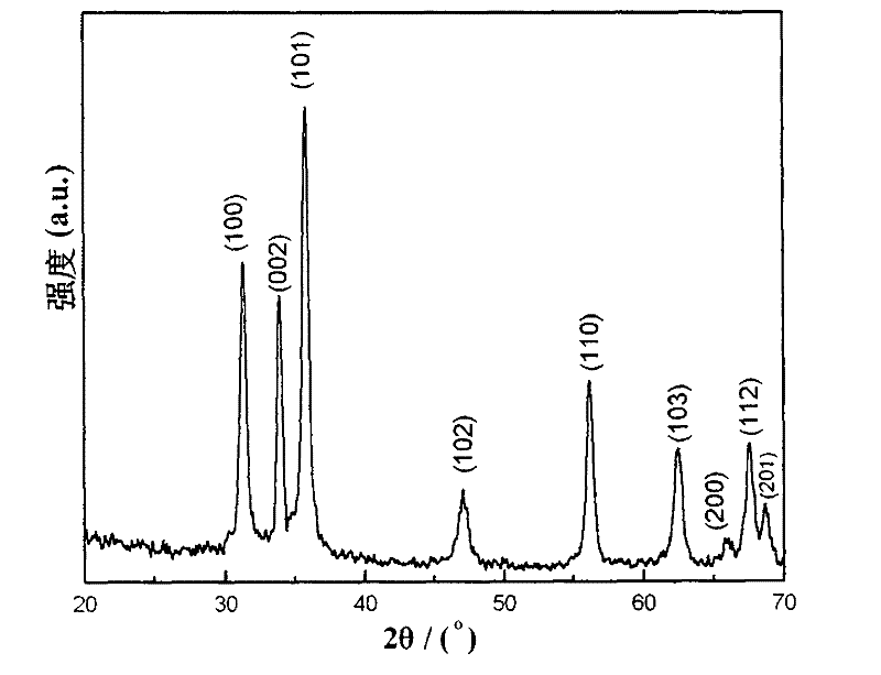 Preparation method of zinc oxide nanosphere