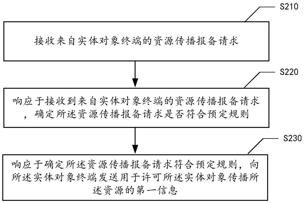 Resource management method, resource propagation method, device, system, equipment and medium