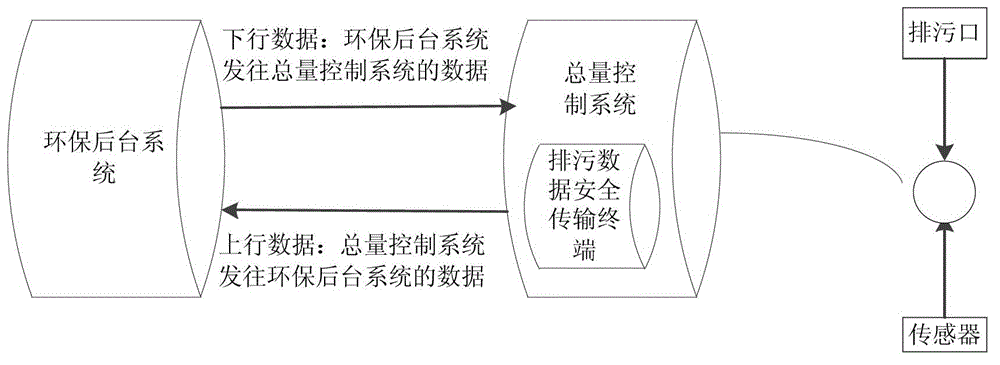 Pollution discharge data secure transmission method and terminal and system