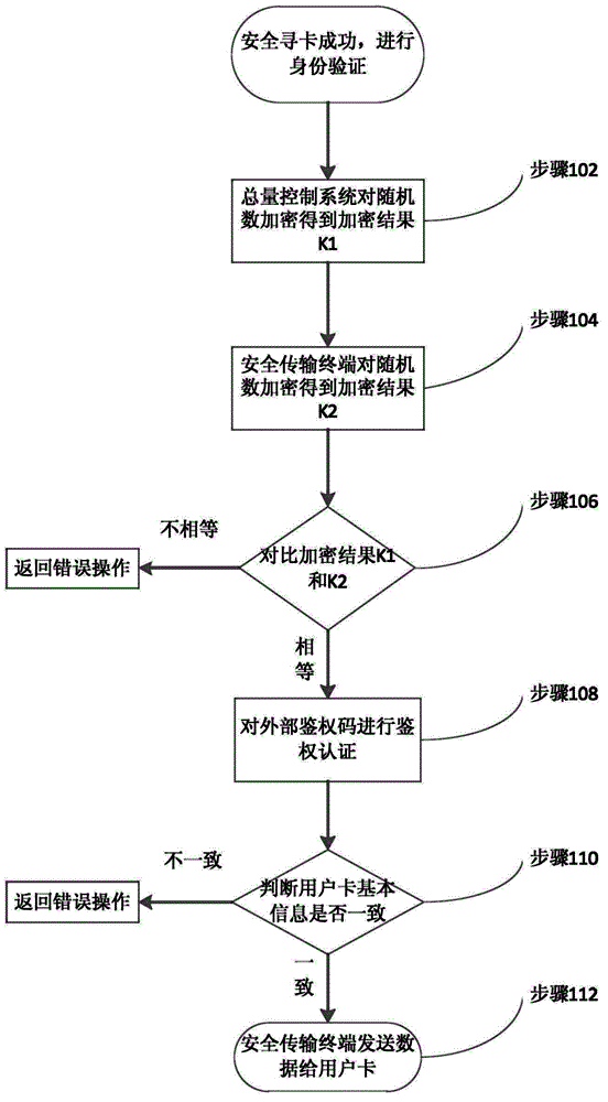 Pollution discharge data secure transmission method and terminal and system