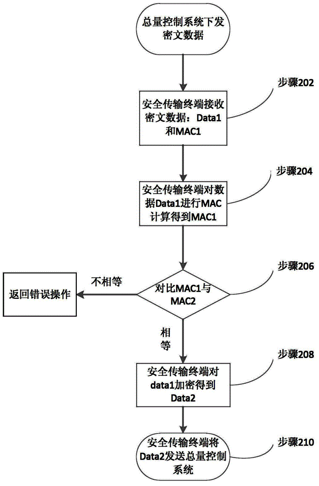 Pollution discharge data secure transmission method and terminal and system