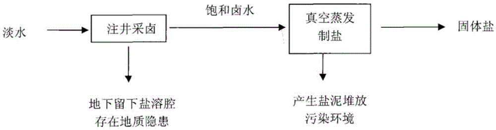 A kind of ammonia alkali-combined alkali cycle production process and its application