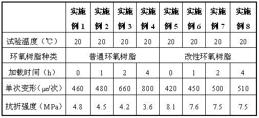 Method for testing anti-interference ability of epoxy resin reinforcement of double-layer beam test piece