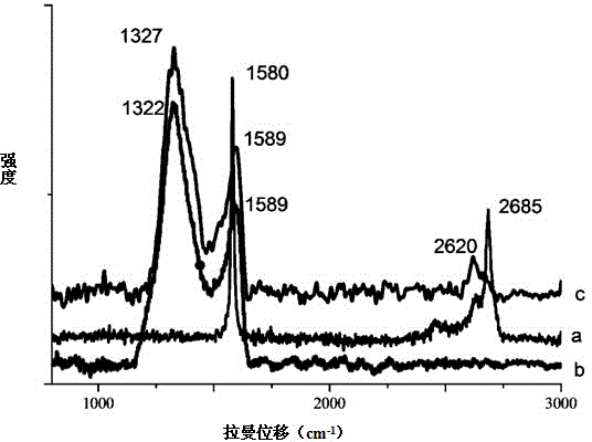 Method for reduction of graphene oxide by metal/tea polyphenol as reducing agent