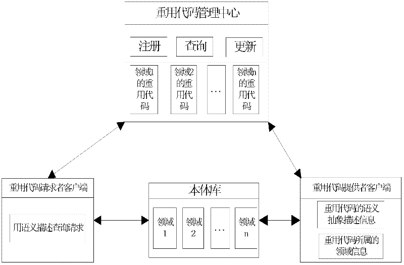 Reused code matching inquiry method based on meaning