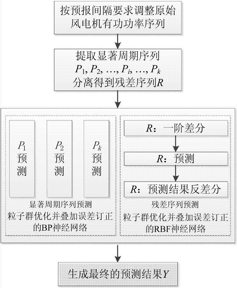 Wind turbine active power prediction and error correction method based on neural network