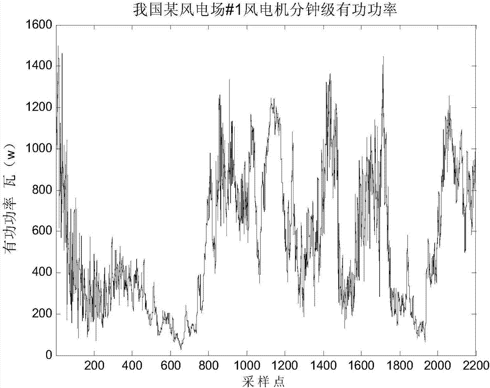 Wind turbine active power prediction and error correction method based on neural network