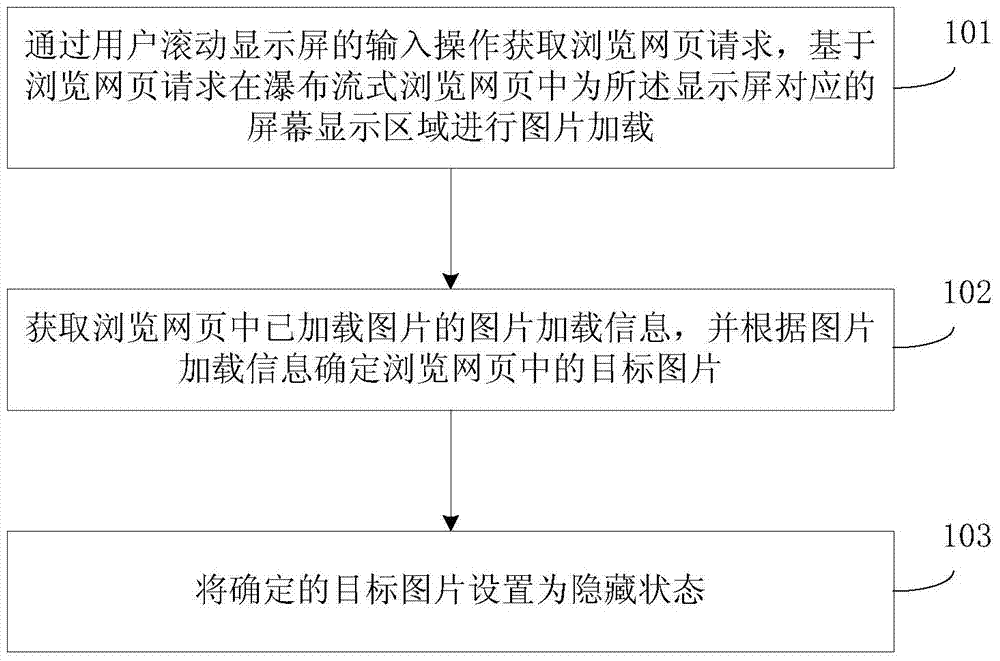 Method and device for dynamic rendering of waterfall-type picture