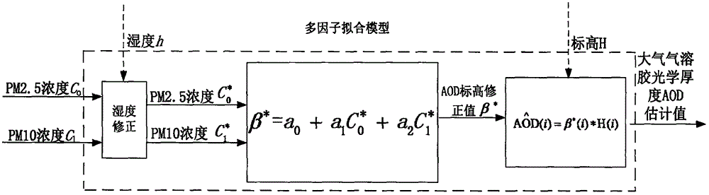 Multi-factor fitting model-based atmospheric aerosol optical depth estimation method