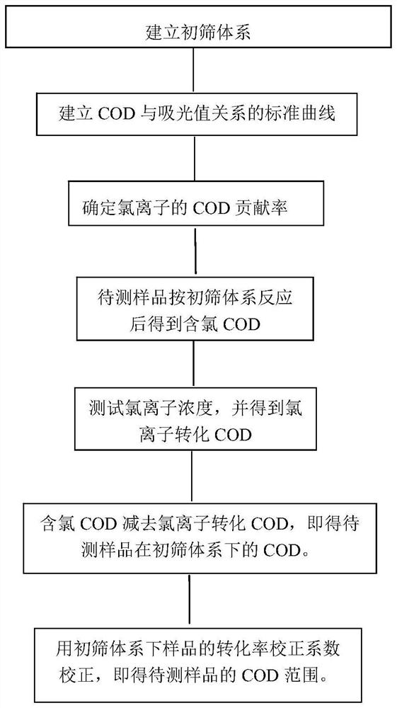 A method for preliminary screening of chemical oxygen demand in chlorine-containing wastewater