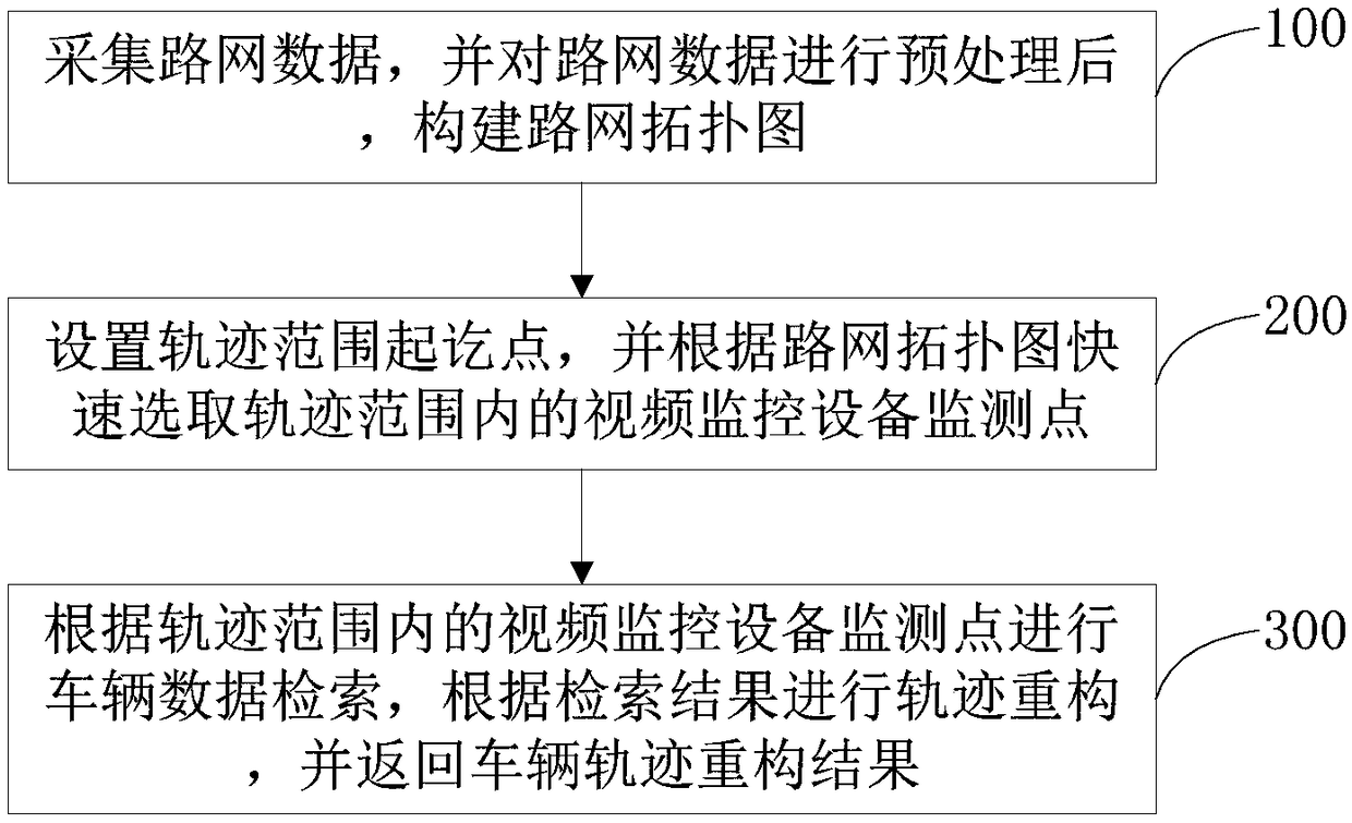 Vehicle trajectory reconstruction method and system and electronic device