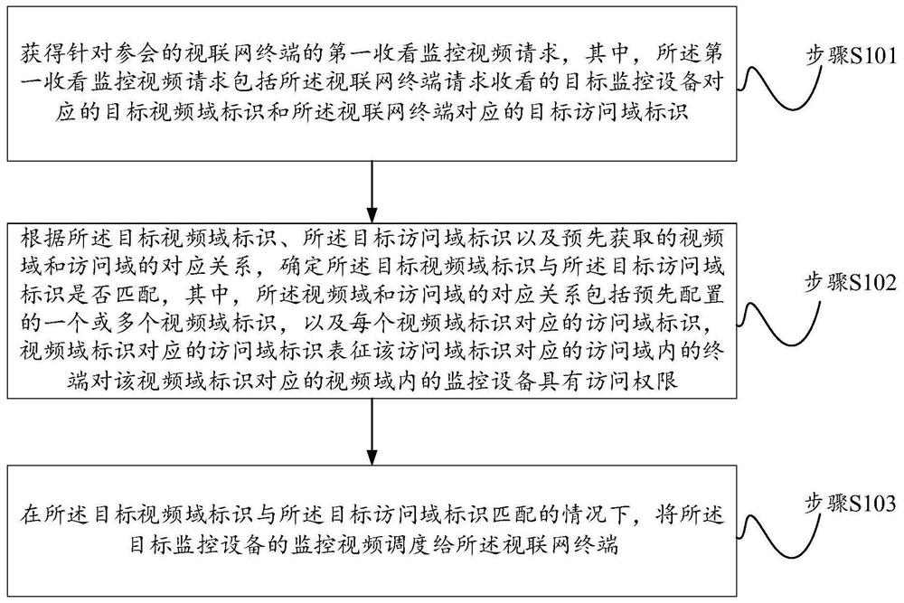 Virtual domain access control method and device, storage medium and electronic equipment