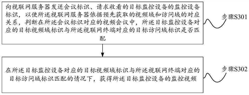 Virtual domain access control method and device, storage medium and electronic equipment