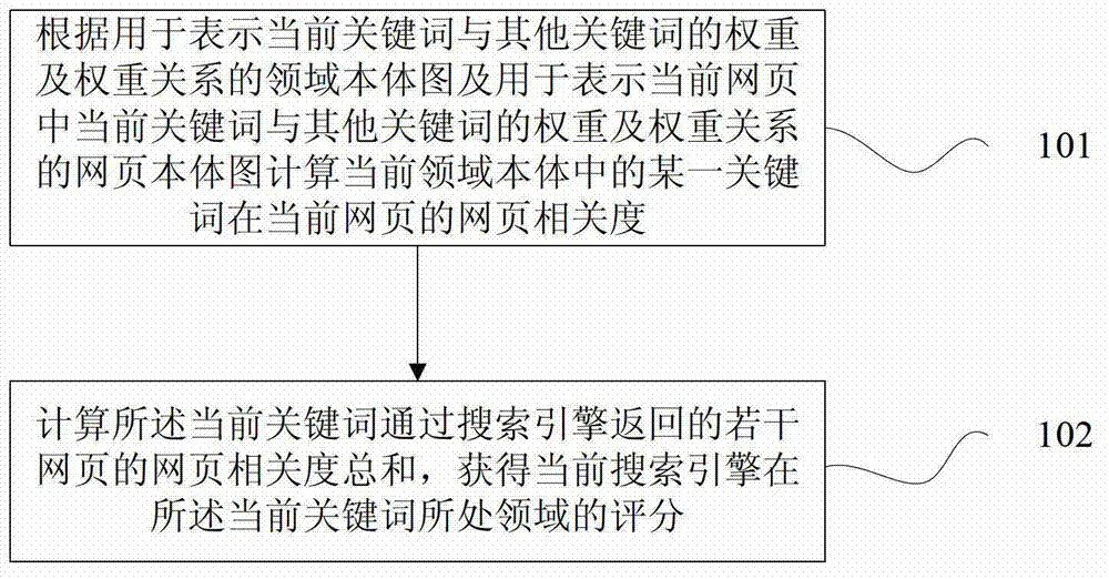 Evaluating method for search engine