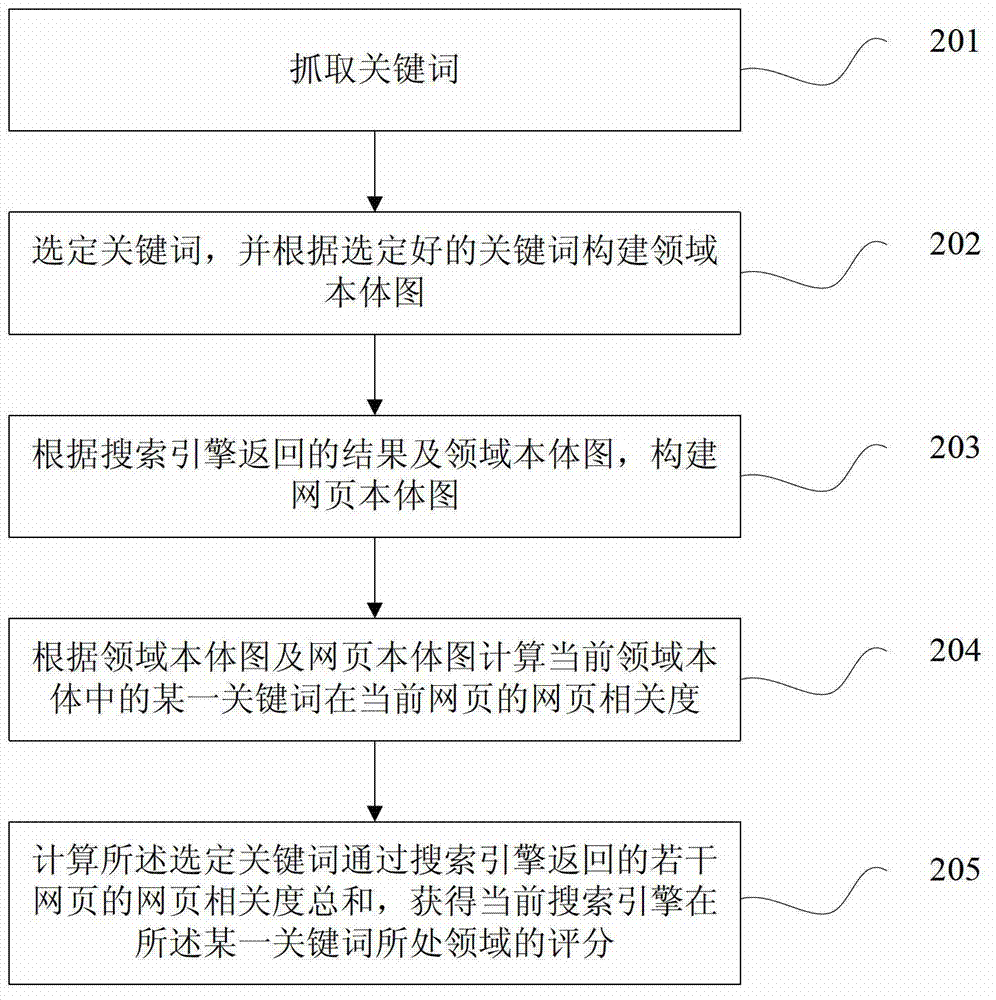 Evaluating method for search engine