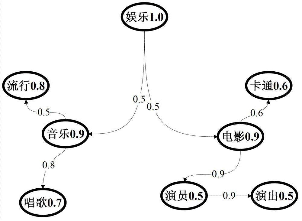 Evaluating method for search engine