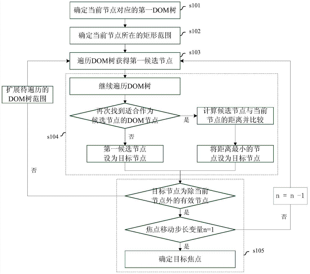 Focus query method for embedded browser