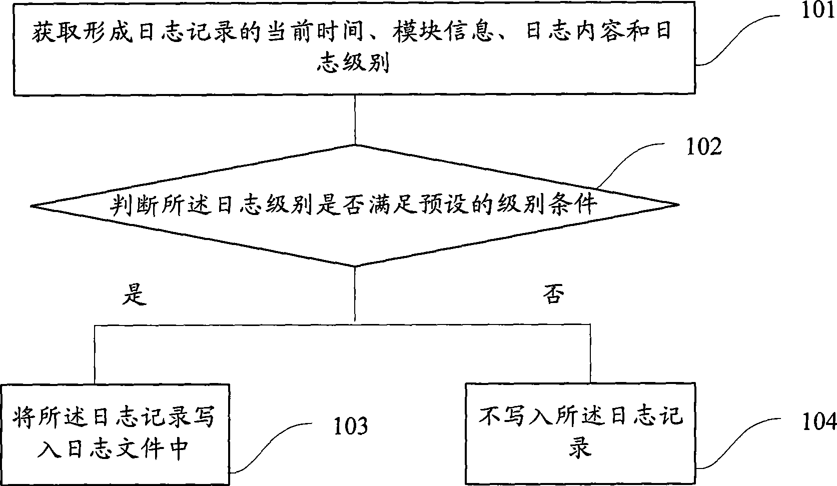 Log recording method and device