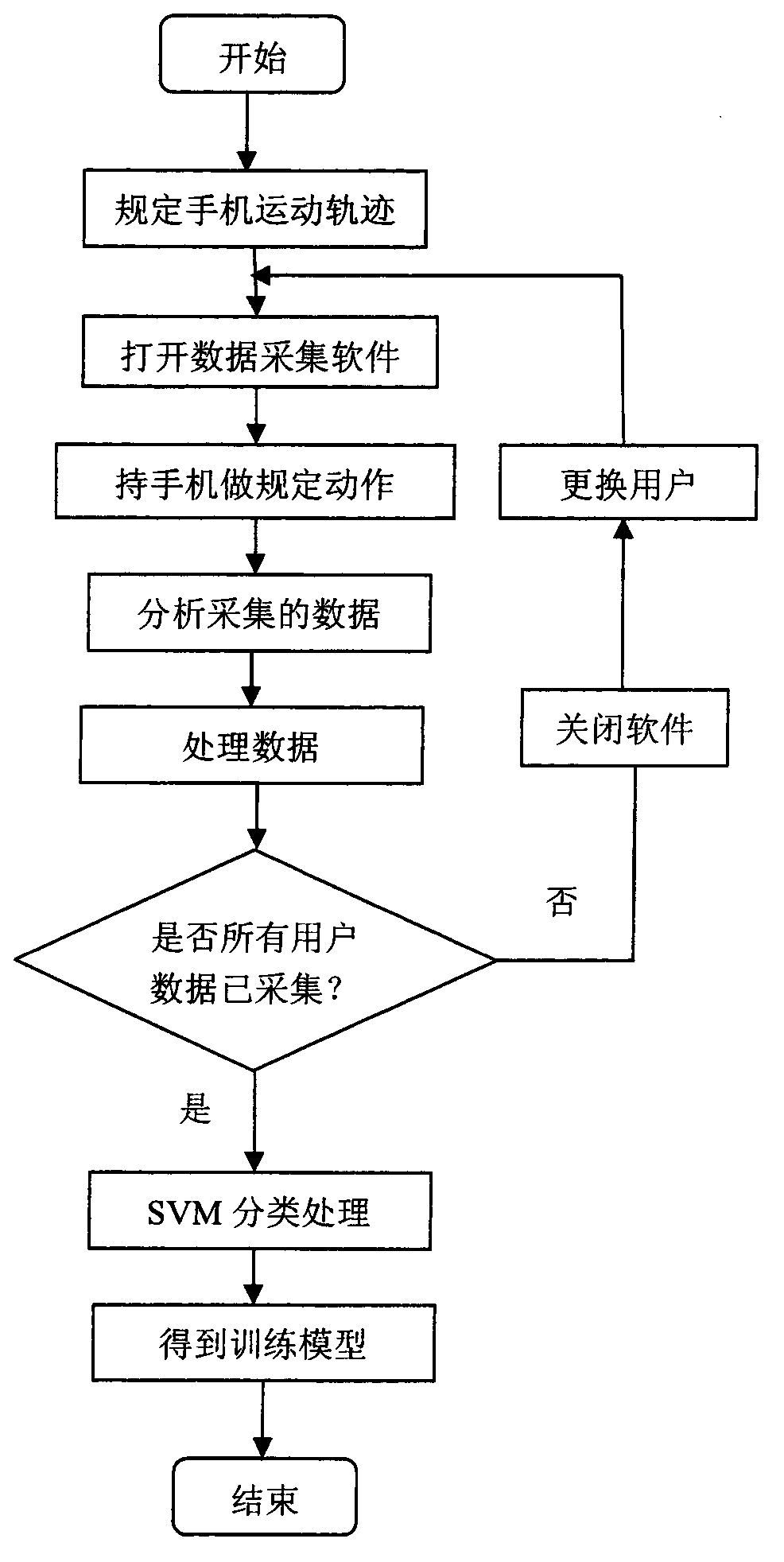 Method of using SVM classifier to identify handset users