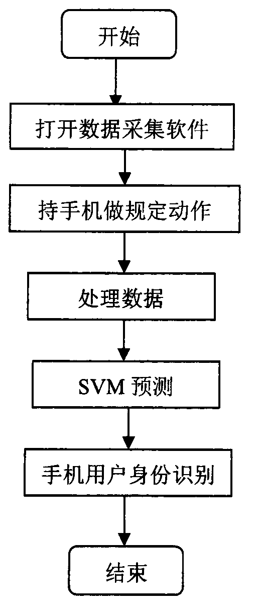 Method of using SVM classifier to identify handset users