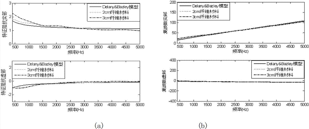 Device and method for measuring characteristic impedance and complex wave number of acoustic material