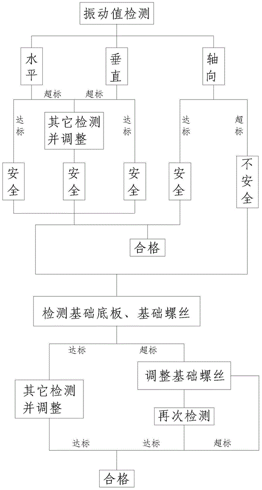 Diagnosis method for large axial vibration of bearing pedestal due to foundation loosening