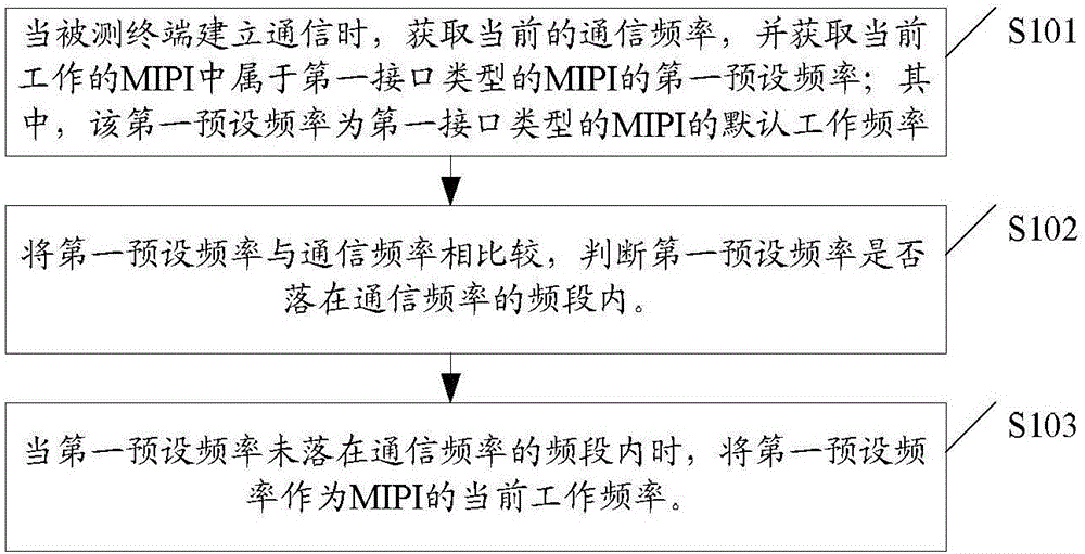 Test method and system for reducing interference of mobile industry processor interfaces (MIPI)