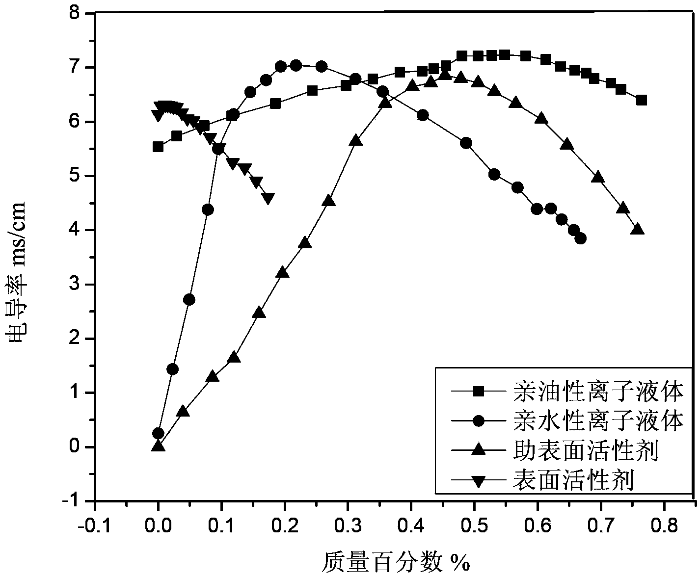 Ionic liquid microemulsion and its preparation method and use