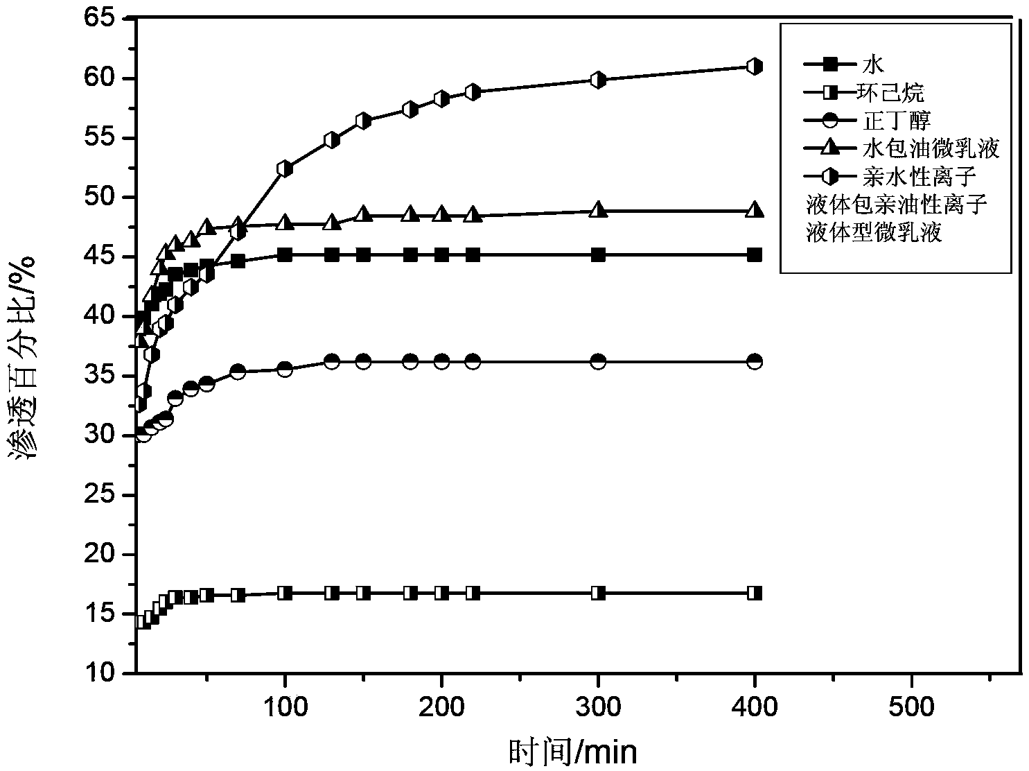 Ionic liquid microemulsion and its preparation method and use