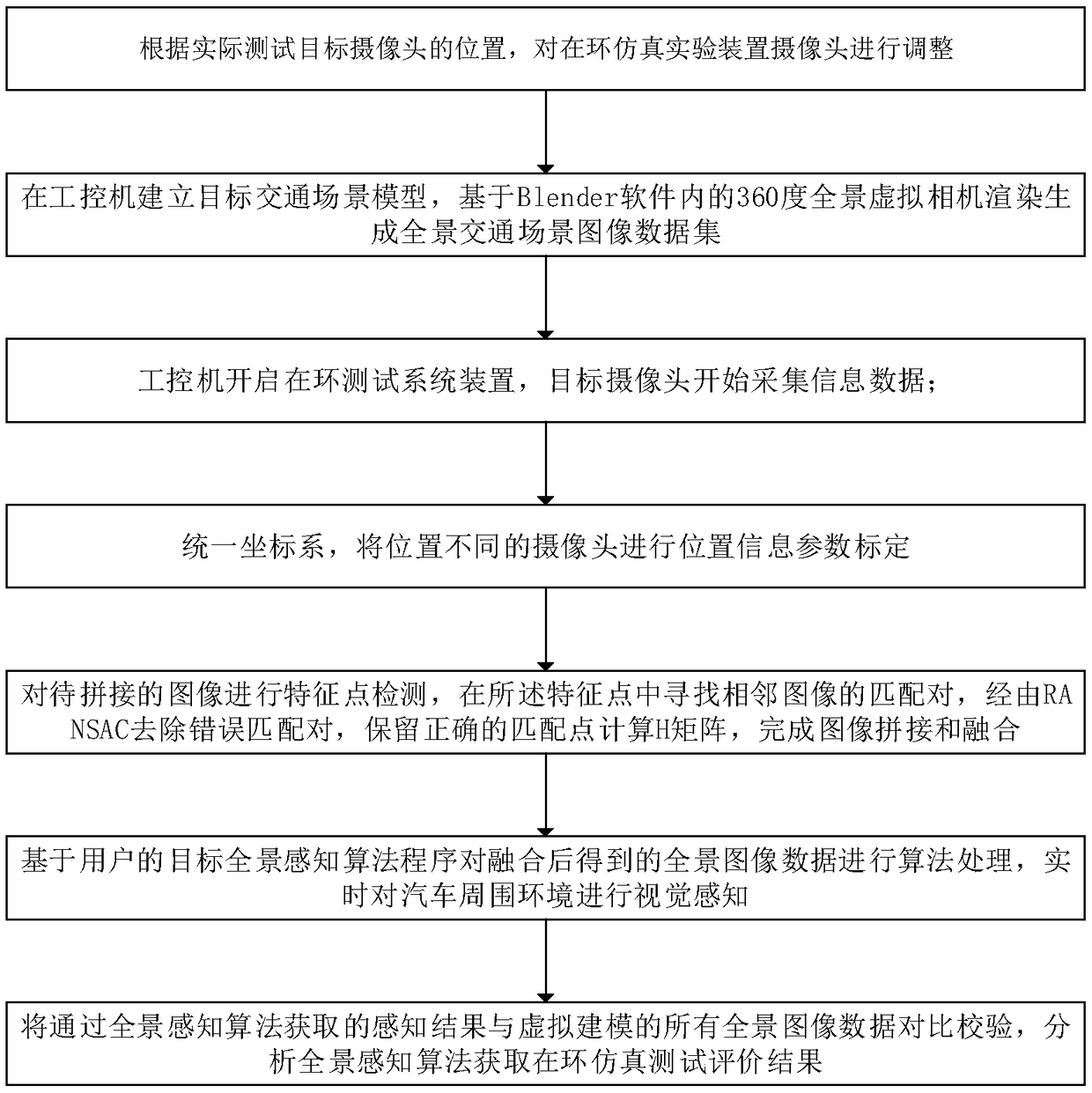 Multi-camera in-loop simulation test method and system facing panoramic vision perception