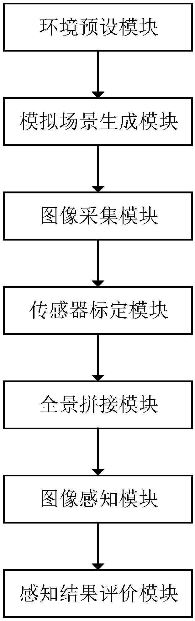 Multi-camera in-loop simulation test method and system facing panoramic vision perception