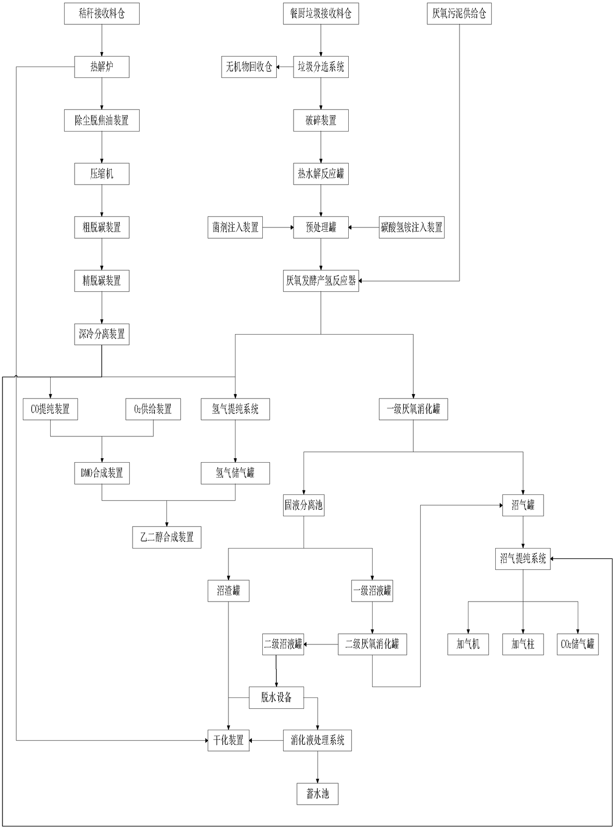 System and method used for co-production of glycol and LNG from kitchen waste and straw