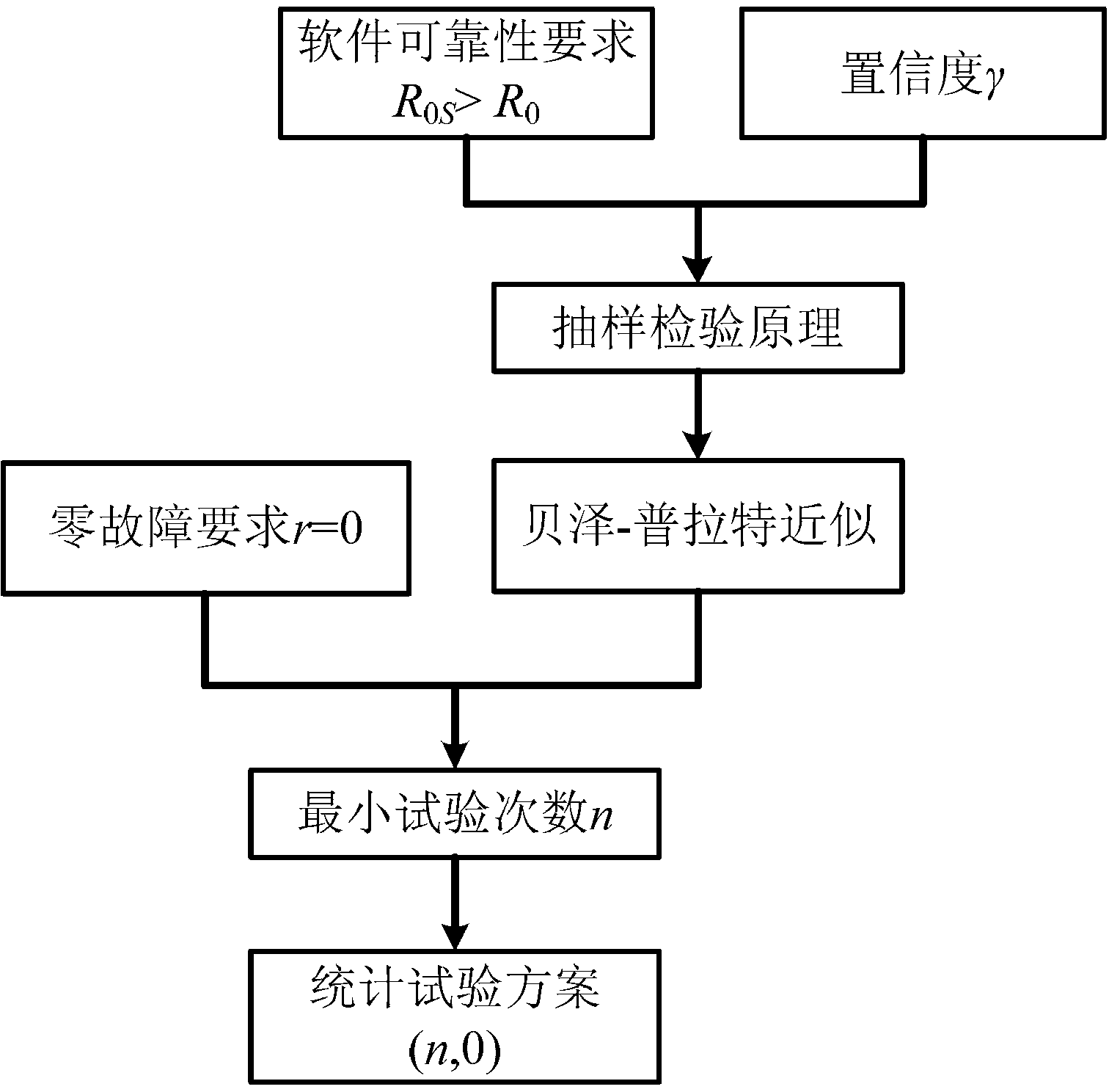 Design method for communication system reliability statistic test scheme on basis of competing failure