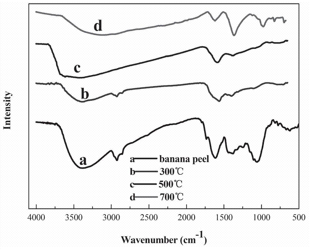 Porous carbon material capable of selectively absorbing gold ions, preparation method and application of porous carbon material