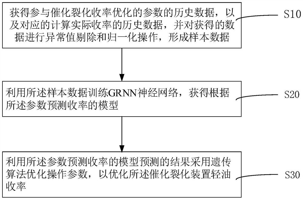 A method, device and storage medium for optimizing light oil yield of catalytic cracking unit